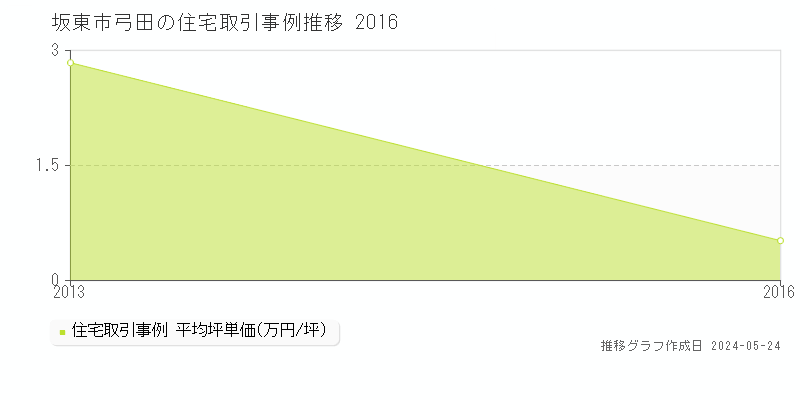 坂東市弓田の住宅価格推移グラフ 
