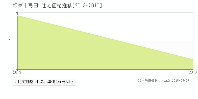 弓田(坂東市)の住宅価格推移グラフ(坪単価)[2013-2016年]