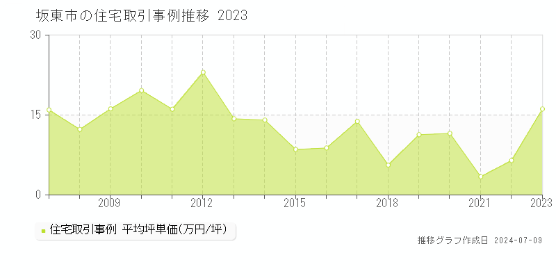 坂東市の住宅価格推移グラフ 