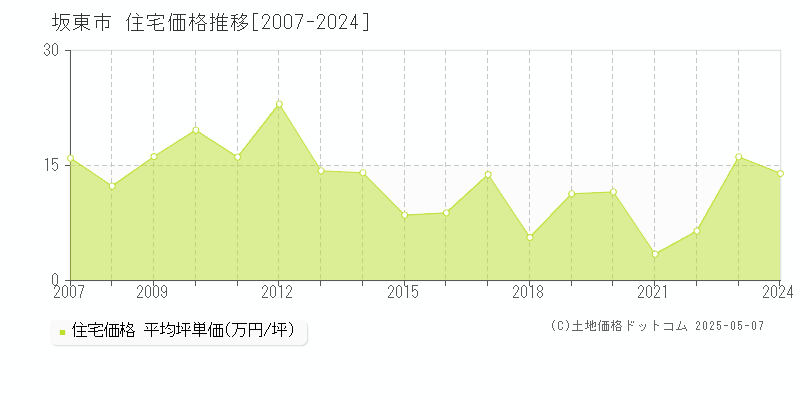 坂東市(茨城県)の住宅価格推移グラフ(坪単価)[2007-2024年]