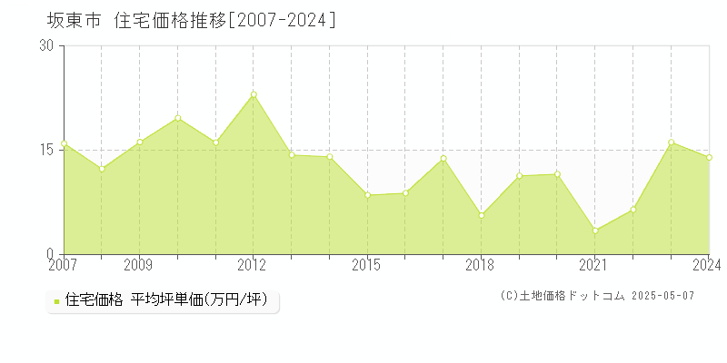 坂東市の住宅価格推移グラフ 