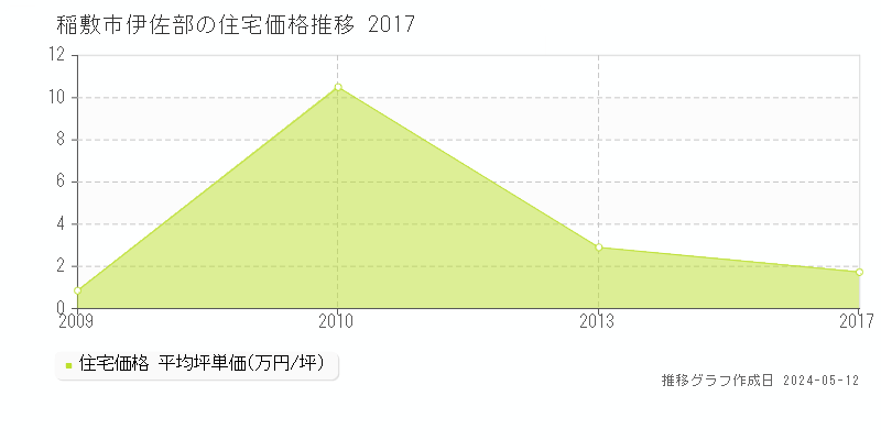稲敷市伊佐部の住宅価格推移グラフ 