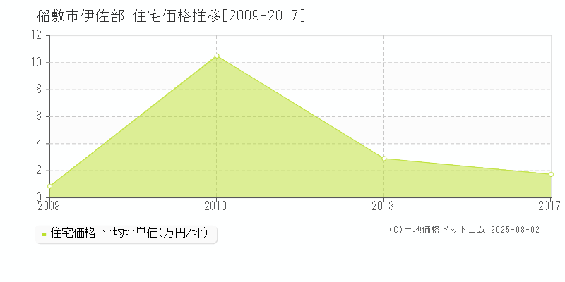 伊佐部(稲敷市)の住宅価格推移グラフ(坪単価)[2009-2017年]