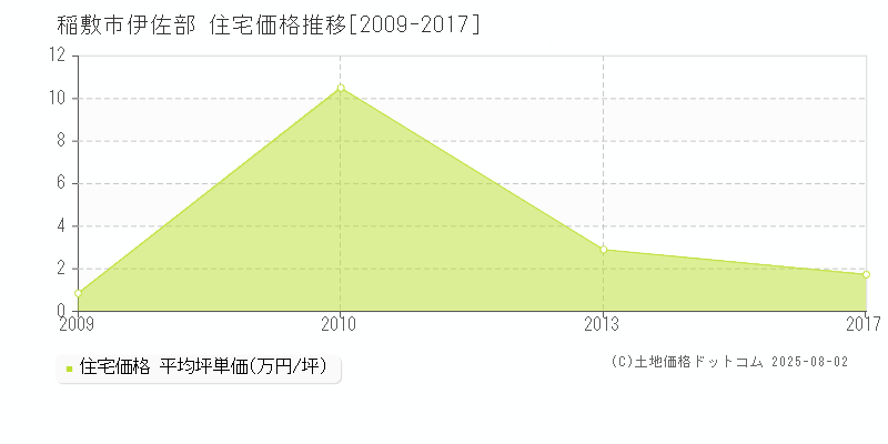 稲敷市伊佐部の住宅価格推移グラフ 