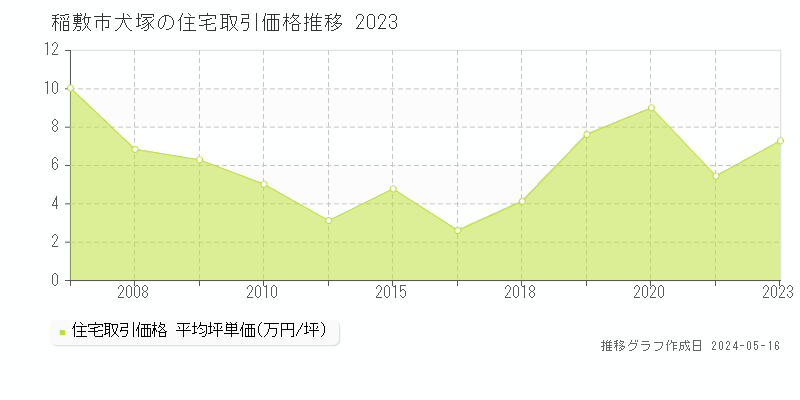 稲敷市犬塚の住宅価格推移グラフ 