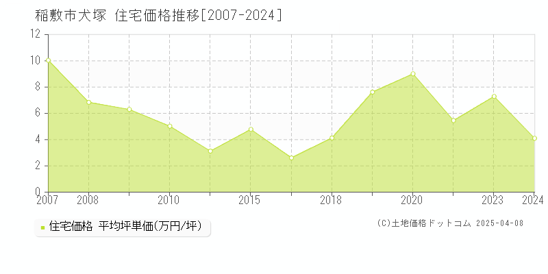 稲敷市犬塚の住宅価格推移グラフ 