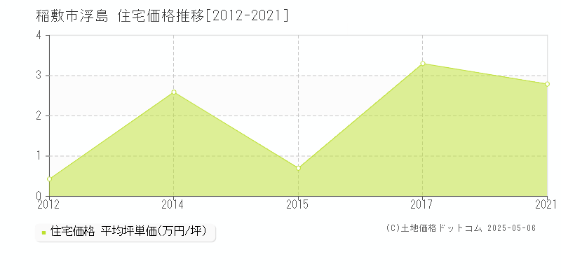 稲敷市浮島の住宅価格推移グラフ 