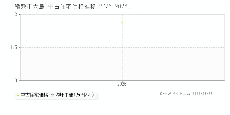 稲敷市大島の中古住宅価格推移グラフ(坪単価)[2026-2026年]