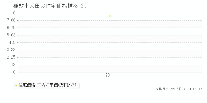 稲敷市太田の住宅価格推移グラフ 