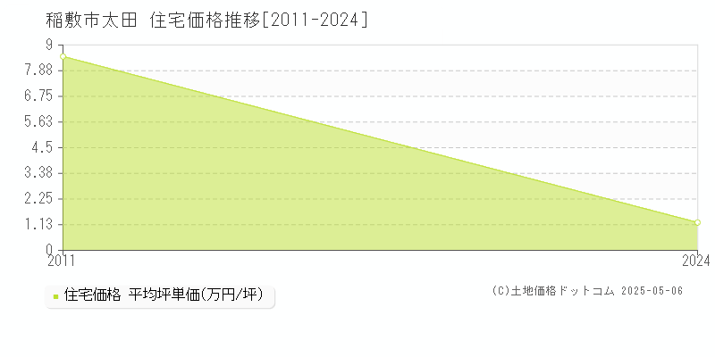 太田(稲敷市)の住宅価格推移グラフ(坪単価)[2011-2024年]