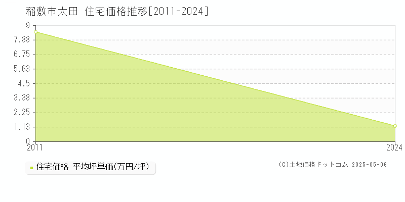 稲敷市太田の住宅価格推移グラフ 