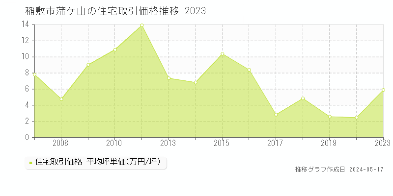 稲敷市蒲ケ山の住宅価格推移グラフ 