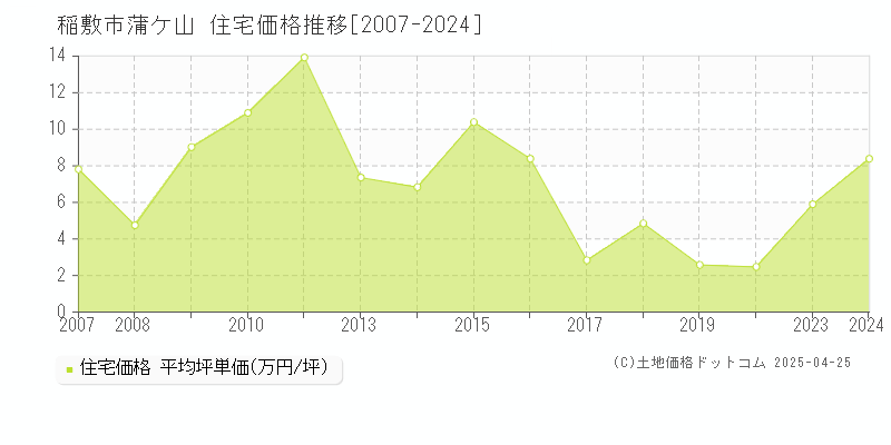 稲敷市蒲ケ山の住宅価格推移グラフ 