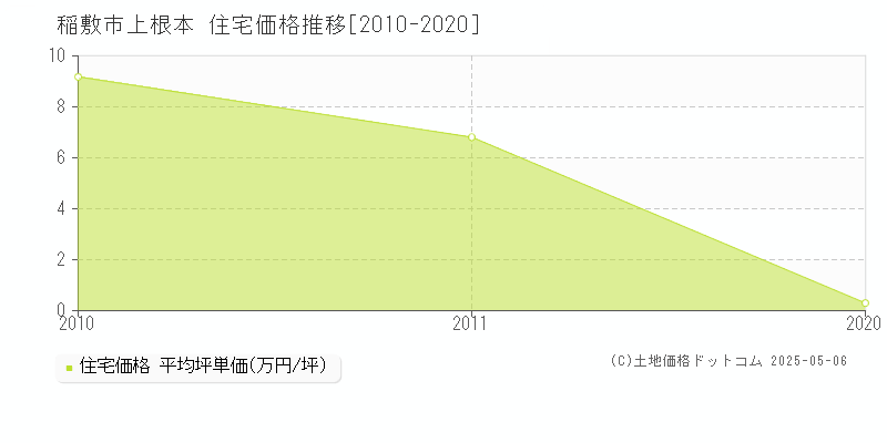 上根本(稲敷市)の住宅価格推移グラフ(坪単価)[2010-2020年]