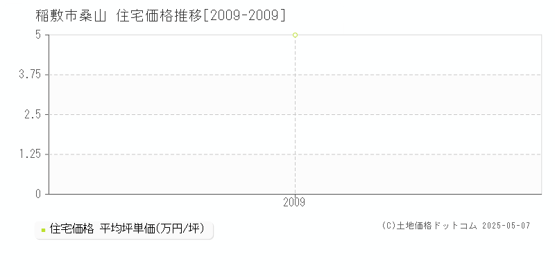 桑山(稲敷市)の住宅価格推移グラフ(坪単価)[2009-2009年]