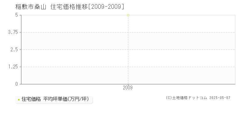 稲敷市桑山の住宅価格推移グラフ 