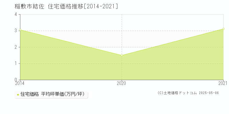 結佐(稲敷市)の住宅価格推移グラフ(坪単価)[2014-2021年]