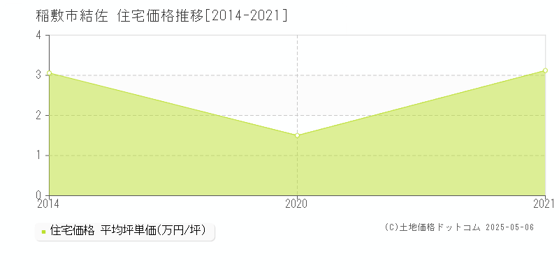 稲敷市結佐の住宅価格推移グラフ 