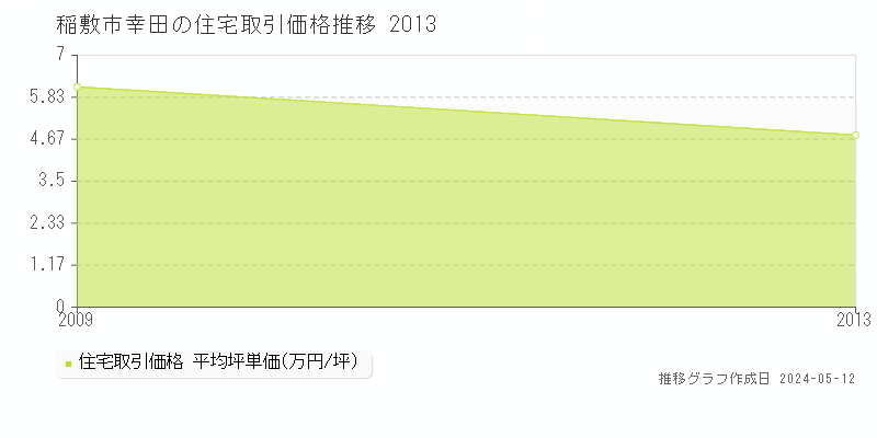 稲敷市幸田の住宅価格推移グラフ 