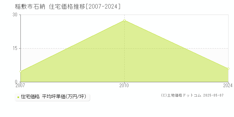 石納(稲敷市)の住宅価格推移グラフ(坪単価)[2007-2024年]