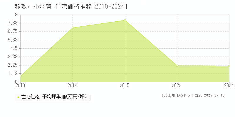 小羽賀(稲敷市)の住宅価格推移グラフ(坪単価)[2010-2024年]