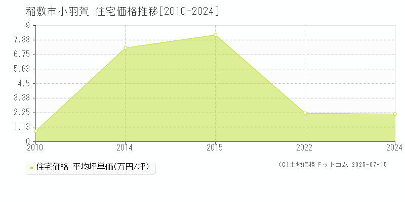 稲敷市小羽賀の住宅価格推移グラフ 