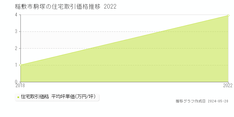稲敷市駒塚の住宅価格推移グラフ 