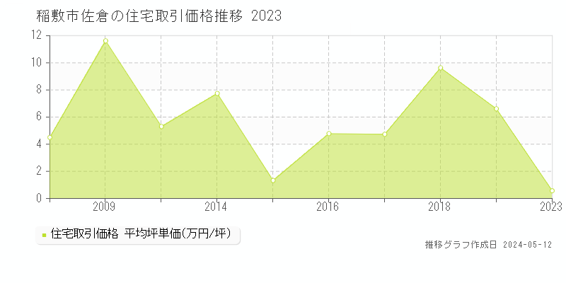 稲敷市佐倉の住宅価格推移グラフ 