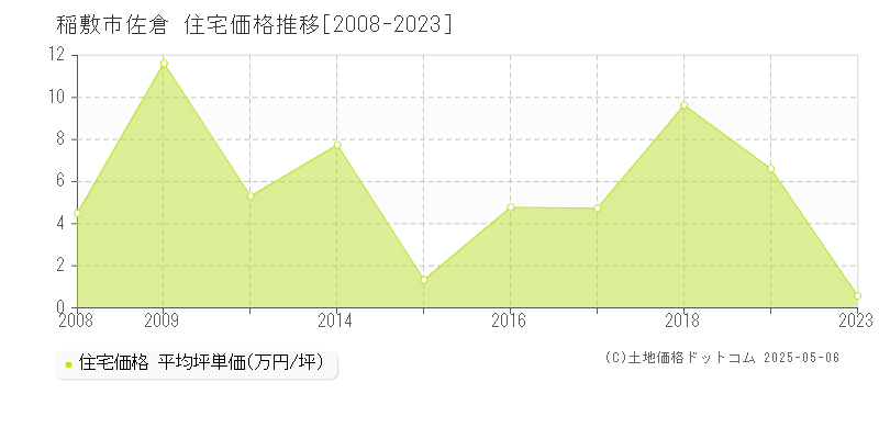 佐倉(稲敷市)の住宅価格推移グラフ(坪単価)[2008-2023年]