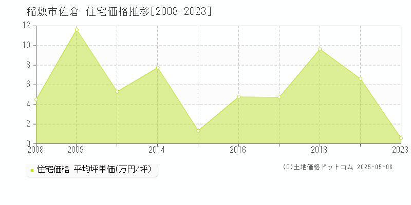 稲敷市佐倉の住宅価格推移グラフ 