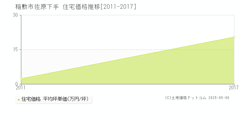 佐原下手(稲敷市)の住宅価格推移グラフ(坪単価)[2011-2017年]