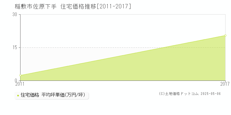 稲敷市佐原下手の住宅価格推移グラフ 