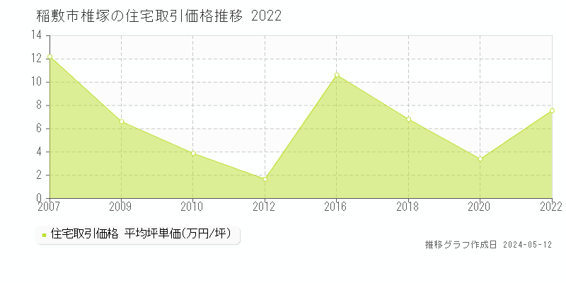 稲敷市椎塚の住宅価格推移グラフ 