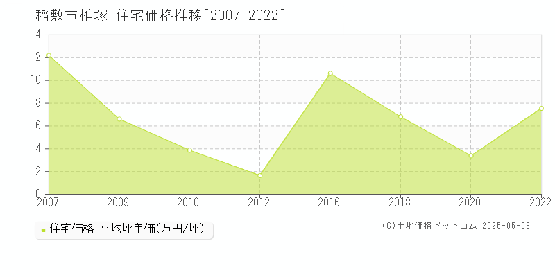 椎塚(稲敷市)の住宅価格推移グラフ(坪単価)[2007-2022年]