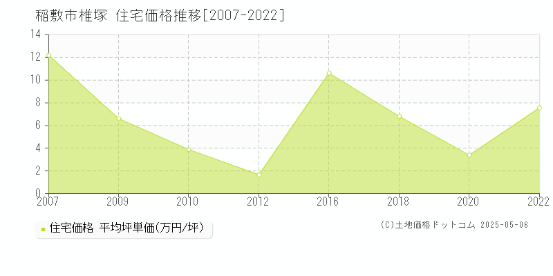 稲敷市椎塚の住宅価格推移グラフ 