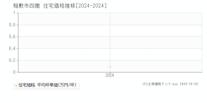 四箇(稲敷市)の住宅価格推移グラフ(坪単価)[2024-2024年]