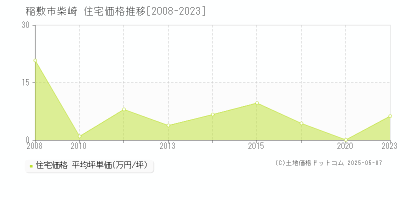 稲敷市柴崎の住宅価格推移グラフ 