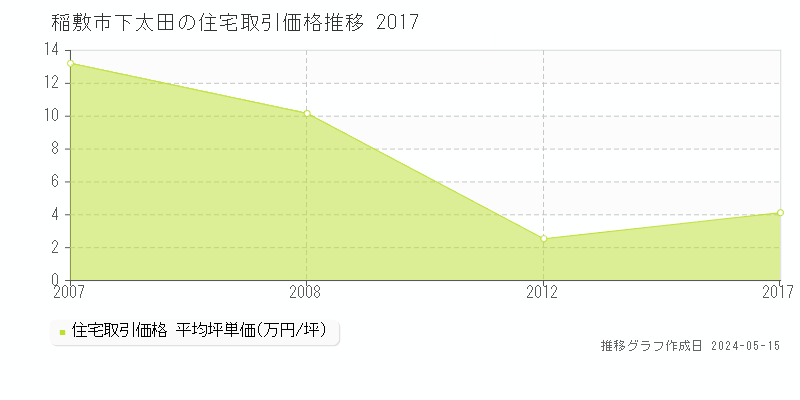 稲敷市下太田の住宅価格推移グラフ 