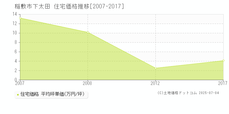 下太田(稲敷市)の住宅価格推移グラフ(坪単価)[2007-2017年]