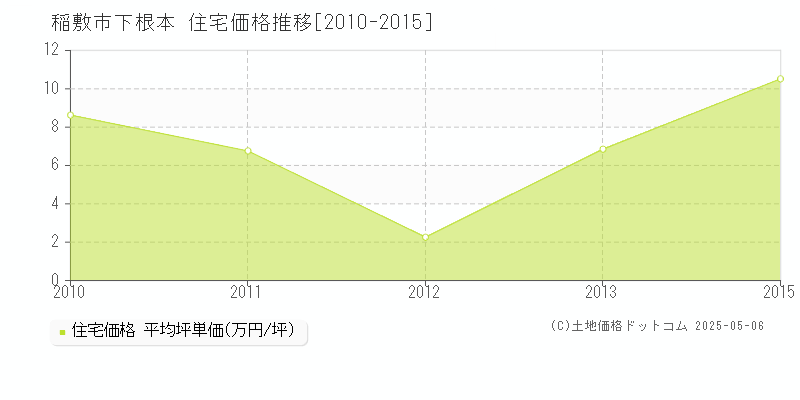 下根本(稲敷市)の住宅価格推移グラフ(坪単価)[2010-2015年]
