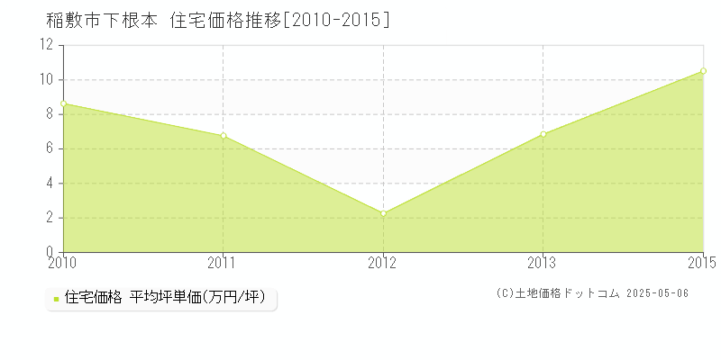 稲敷市下根本の住宅価格推移グラフ 