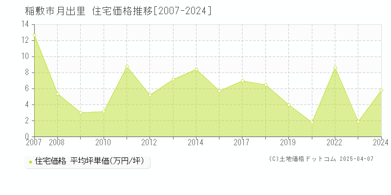 稲敷市月出里の住宅価格推移グラフ 