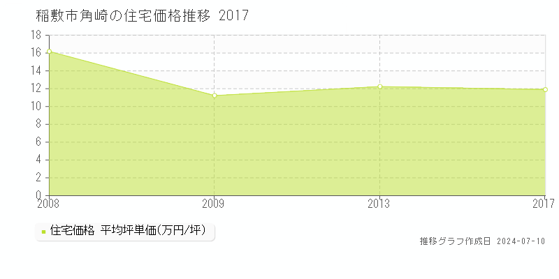 稲敷市角崎の住宅価格推移グラフ 