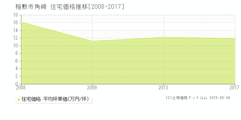 稲敷市角崎の住宅取引事例推移グラフ 