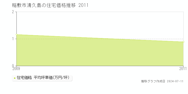 稲敷市清久島の住宅価格推移グラフ 