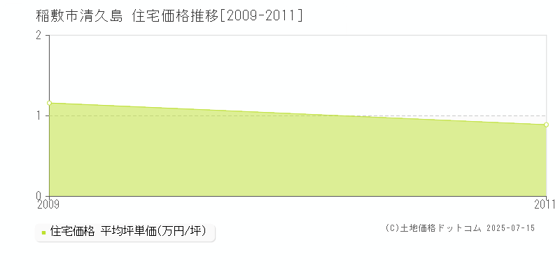 稲敷市清久島の住宅価格推移グラフ 