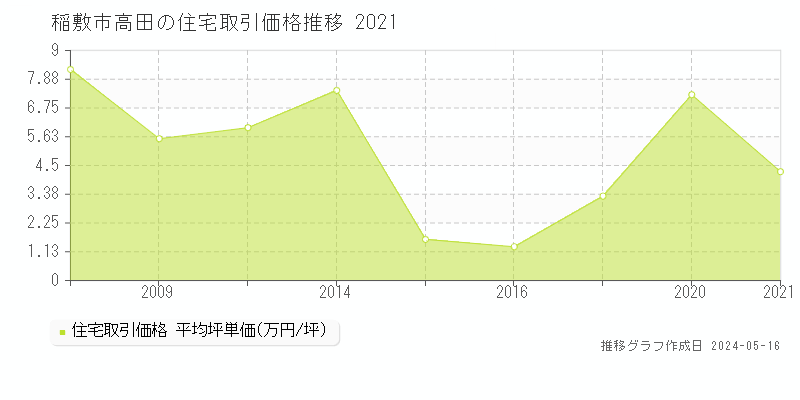 稲敷市高田の住宅価格推移グラフ 