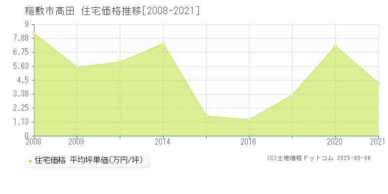 高田(稲敷市)の住宅価格推移グラフ(坪単価)[2008-2021年]