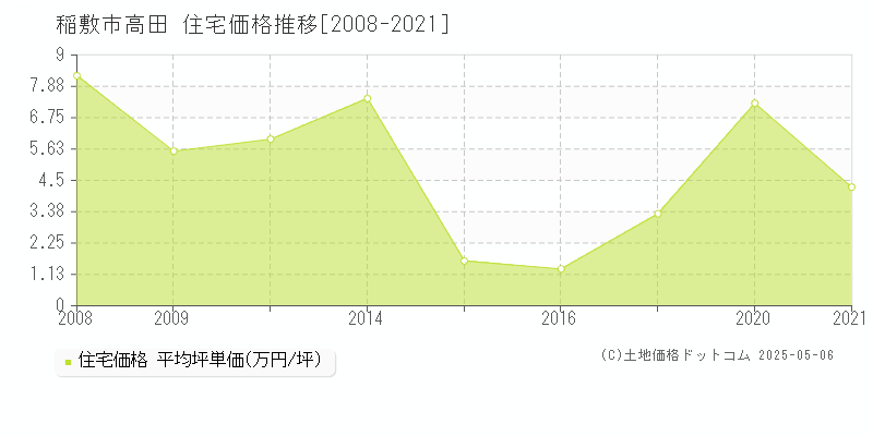 稲敷市高田の住宅価格推移グラフ 