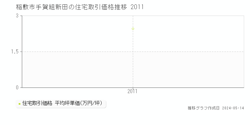 稲敷市手賀組新田の住宅価格推移グラフ 